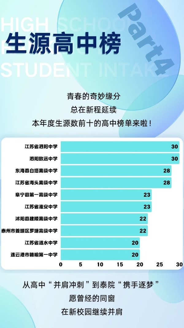 泰州學院2025級新生大數(shù)據來啦！5_副本.jpg