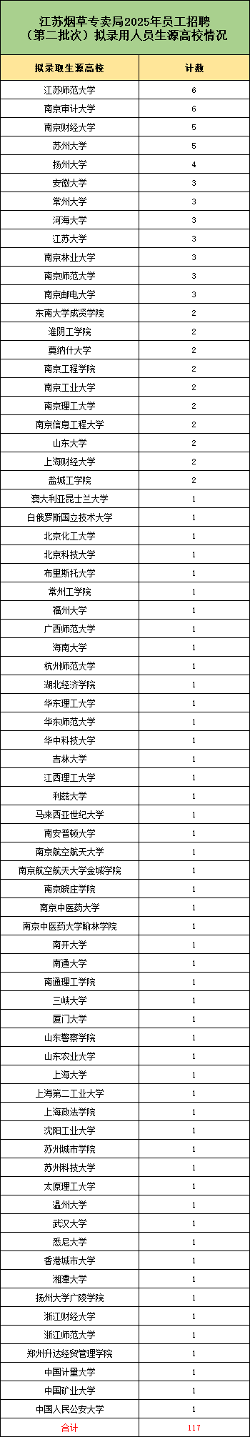 2025江蘇煙草錄用高校專業(yè)公布！這些雙非院校贏麻了！.png