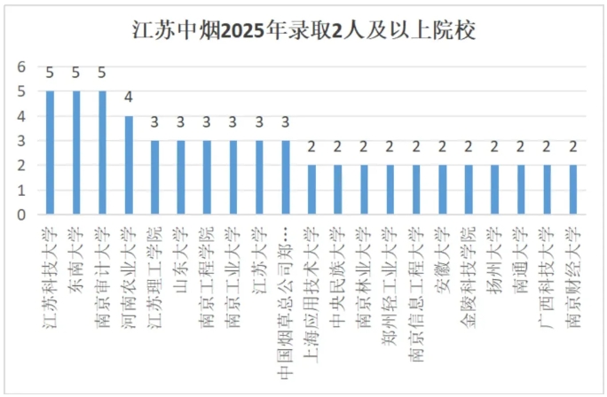 2025江蘇煙草錄用高校專業(yè)公布！這些雙非院校贏麻了！2.png