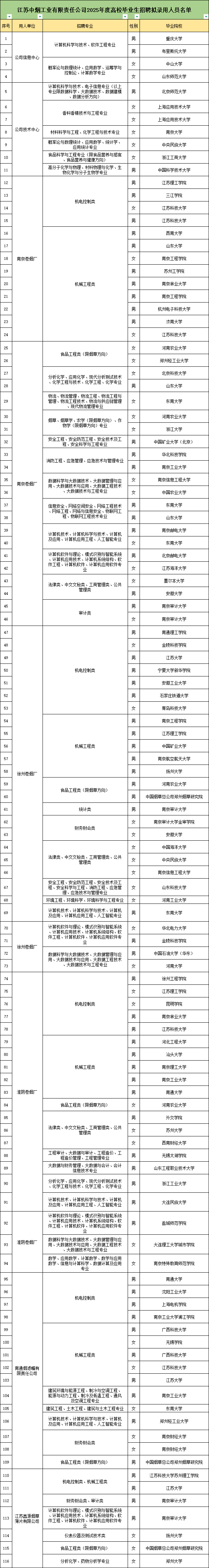 2025江蘇煙草錄用高校專業(yè)公布！這些雙非院校贏麻了！3.png