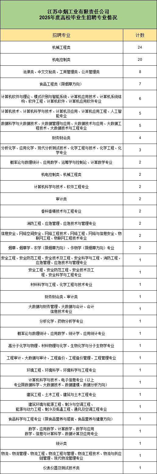 2025江蘇煙草錄用高校專業(yè)公布！這些雙非院校贏麻了！5.png