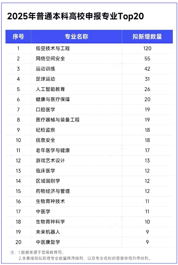 這個(gè)專業(yè)成香餑餑！120所高校申報(bào)設(shè)置.png