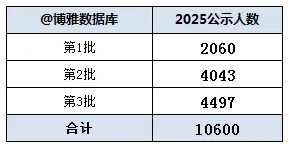 南財、南審穩(wěn)居全國前20！中國銀行2025校招錄用10600人，普本財貿(mào)類高校為大贏家！2.png
