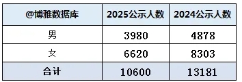 南財、南審穩(wěn)居全國前20！中國銀行2025校招錄用10600人，普本財貿(mào)類高校為大贏家！3.png