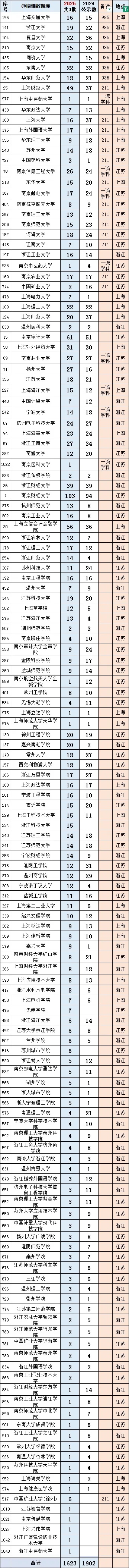 南財、南審穩(wěn)居全國前20！中國銀行2025校招錄用10600人，普本財貿(mào)類高校為大贏家！6_副本.jpg