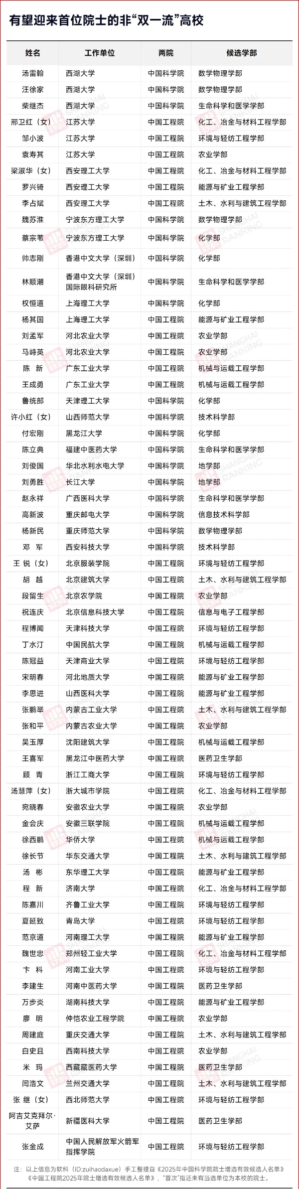 史上最嚴(yán)！54所“雙非”，有望迎來首位院士2_副本.jpg