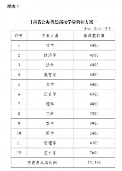 這一省，擬上調學費！.png
