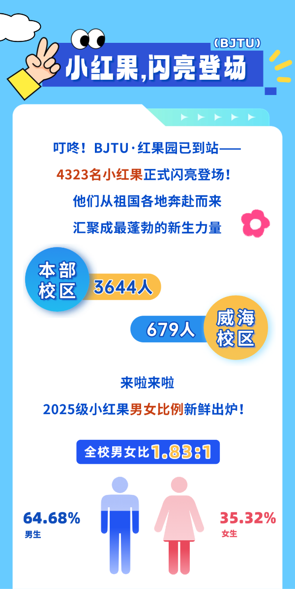 揭秘！北交大2025級本科新生大數(shù)據(jù)！2_副本.png