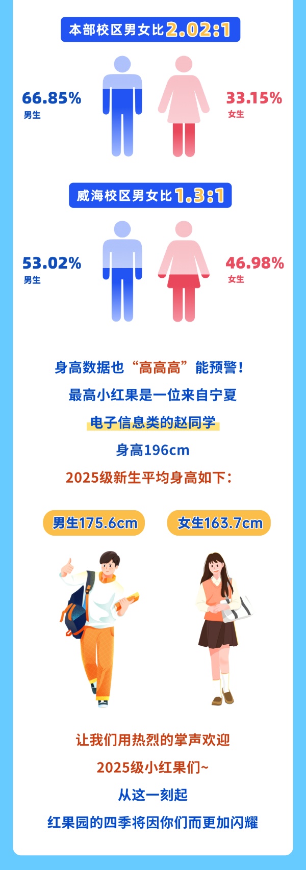 揭秘！北交大2025級本科新生大數(shù)據(jù)！3_副本.jpg