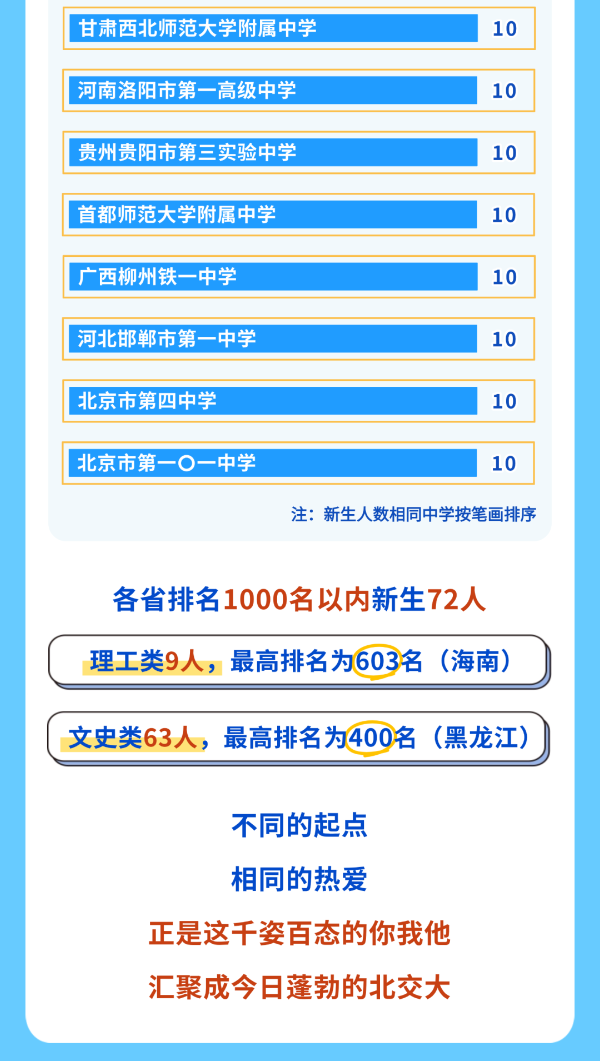 揭秘！北交大2025級本科新生大數(shù)據(jù)！7_副本.png