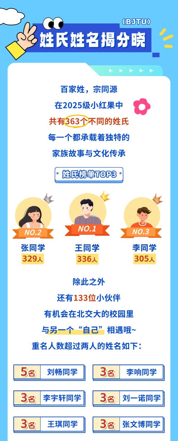 揭秘！北交大2025級本科新生大數(shù)據(jù)！12_副本.png