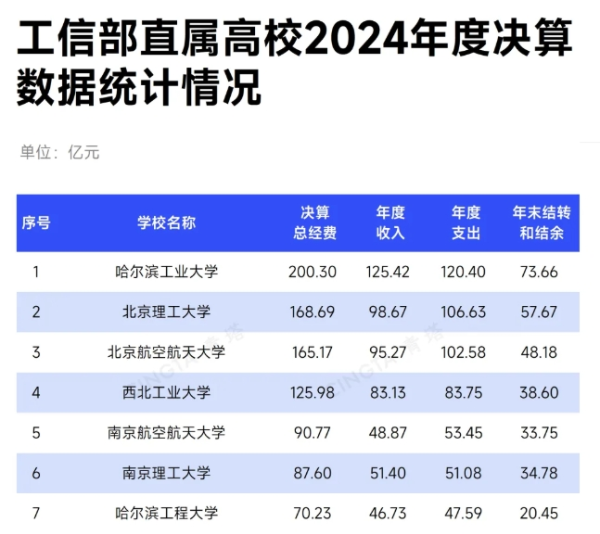 24所超百億！教育部、工信部直屬高校2024決算公布！_副本.png