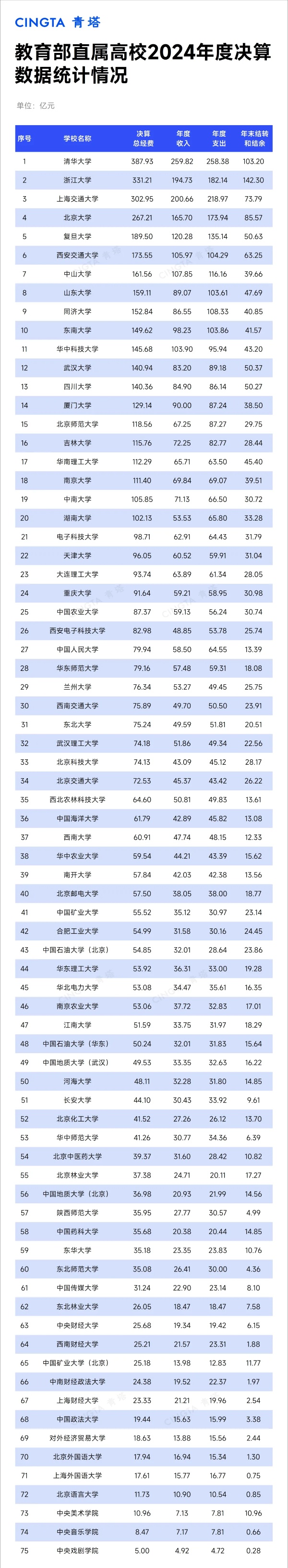 24所超百億！教育部、工信部直屬高校2024決算公布！2_副本.jpg