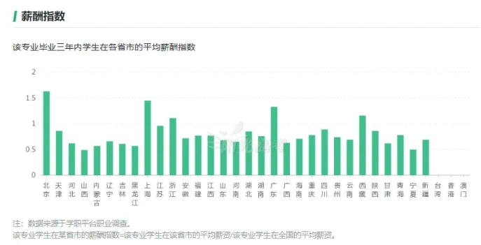 這7個(gè)專業(yè)很吃香，就業(yè)前景好工資高！.png