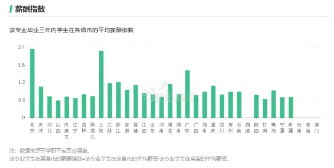 這7個(gè)專業(yè)很吃香，就業(yè)前景好工資高！2.png