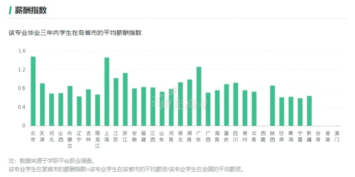 這7個(gè)專業(yè)很吃香，就業(yè)前景好工資高！3.png