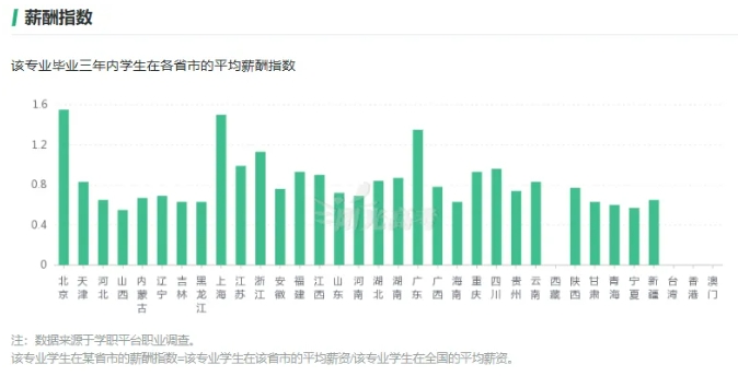 這7個(gè)專業(yè)很吃香，就業(yè)前景好工資高！4.png