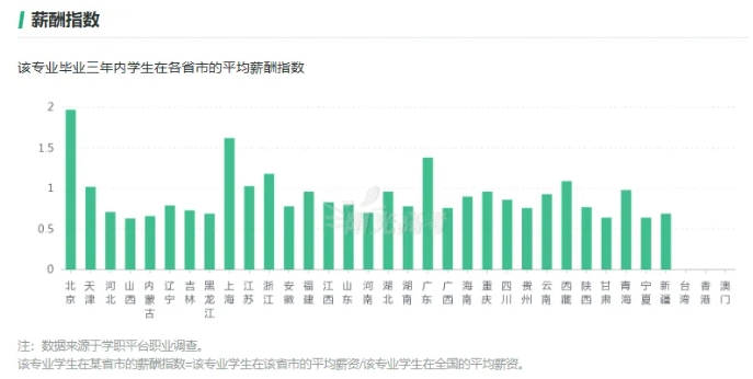 這7個(gè)專業(yè)很吃香，就業(yè)前景好工資高！5.png