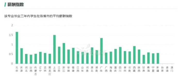這7個(gè)專業(yè)很吃香，就業(yè)前景好工資高！6.png