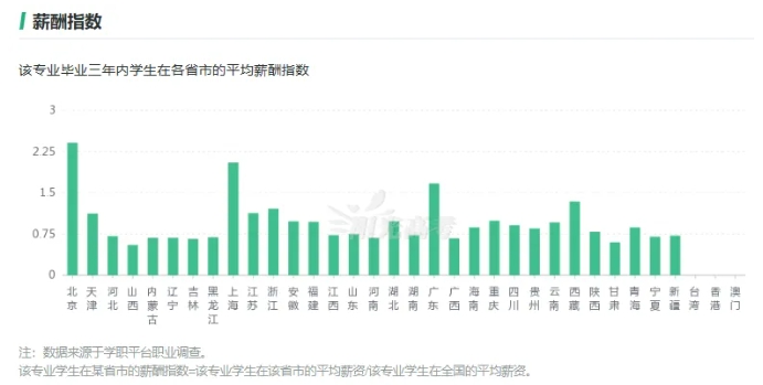 這7個(gè)專業(yè)很吃香，就業(yè)前景好工資高！7.png