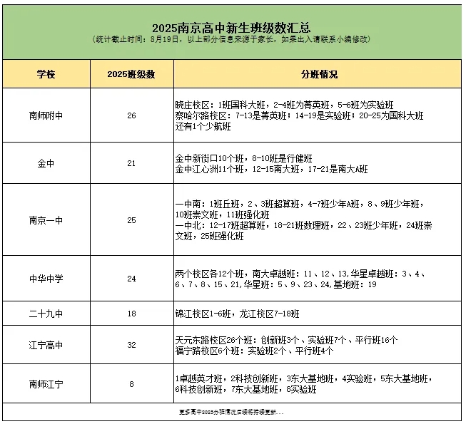 高中“最強(qiáng)班”增加...2025南京各年級新生班級數(shù)情況匯總！.png