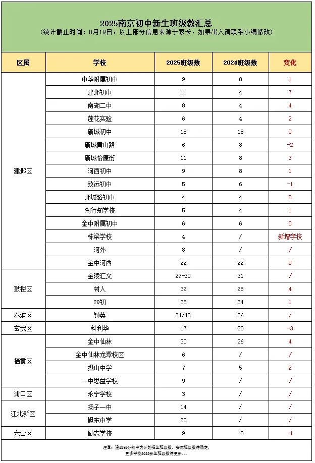 高中“最強(qiáng)班”增加...2025南京各年級新生班級數(shù)情況匯總！3.png