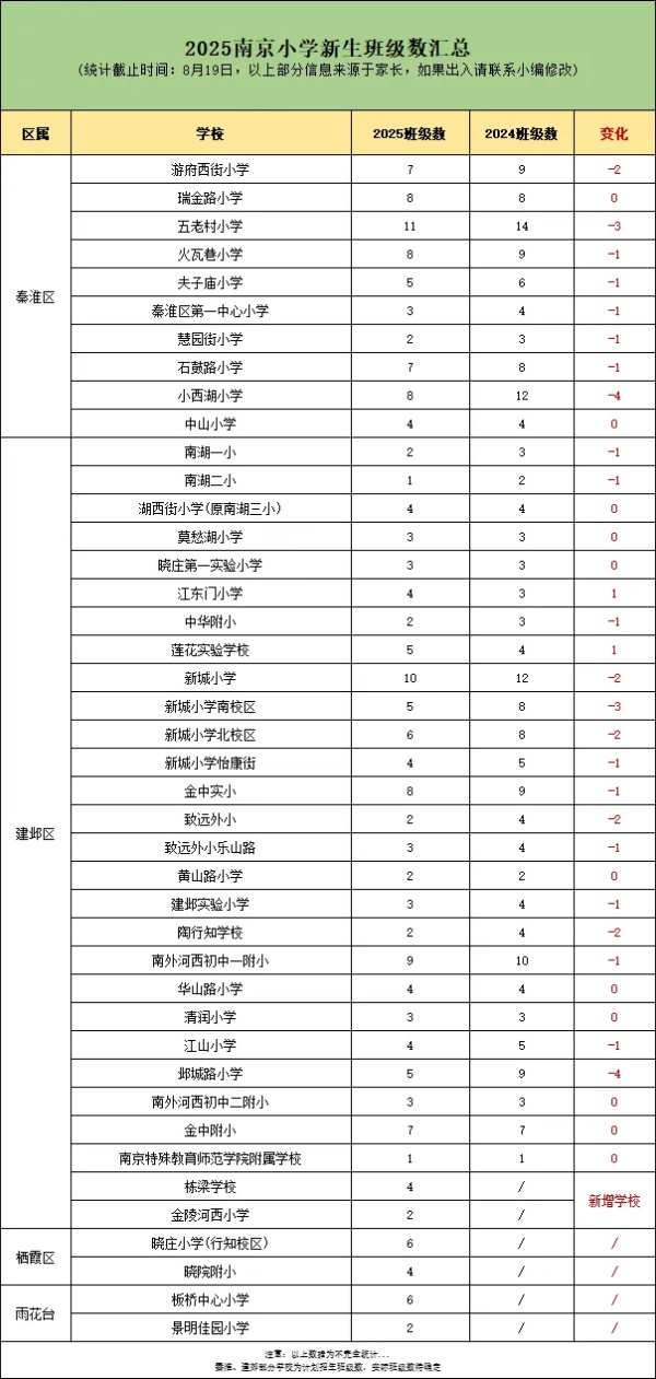 高中“最強(qiáng)班”增加...2025南京各年級新生班級數(shù)情況匯總！5_副本.jpg