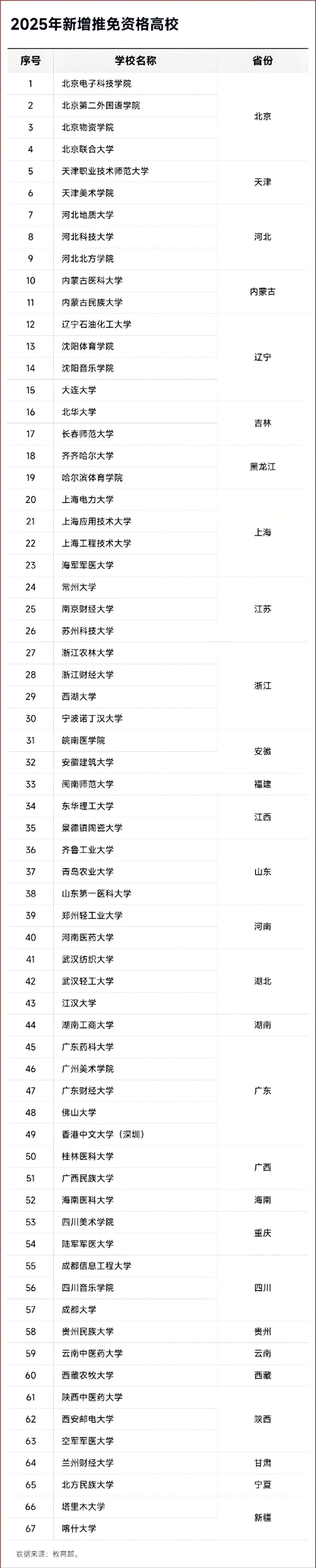全部通過(guò)！67所高校，正式獲批保研資格2_副本(1).png