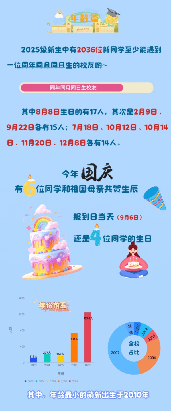 蘇州城市學院2025年新生大數(shù)據(jù)來了19_副本.jpg
