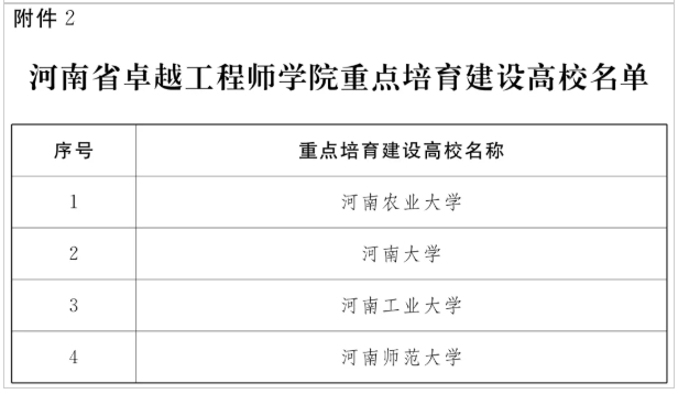 河南省首批！9所高校，建卓越工程師學(xué)院3.png