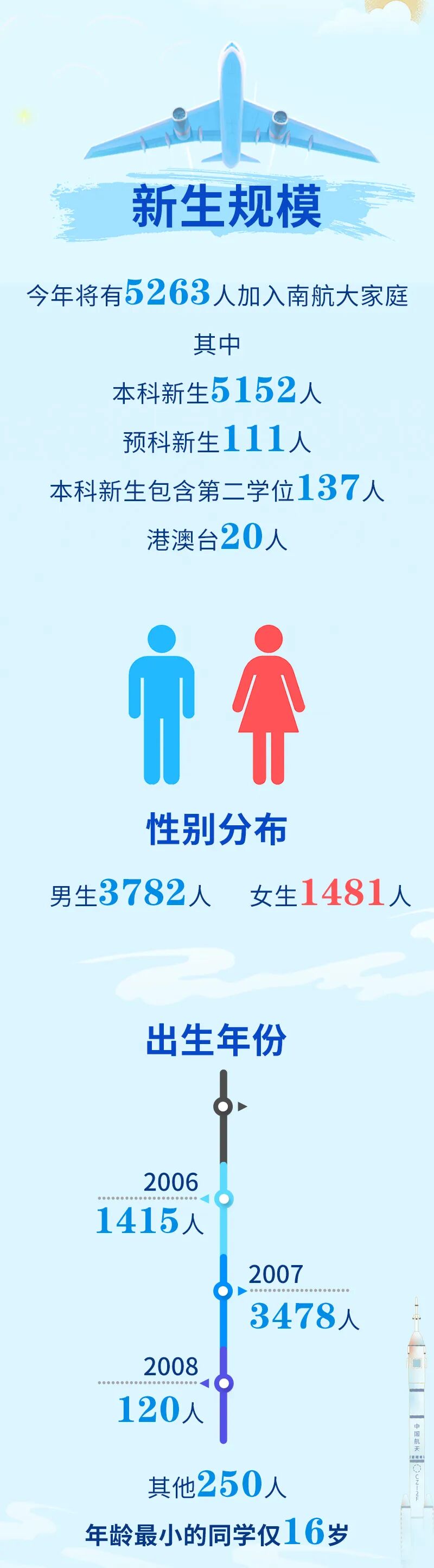 最小16歲？南京航空航天大學(xué)2025級本科新生大數(shù)據(jù)來啦！2.jpg