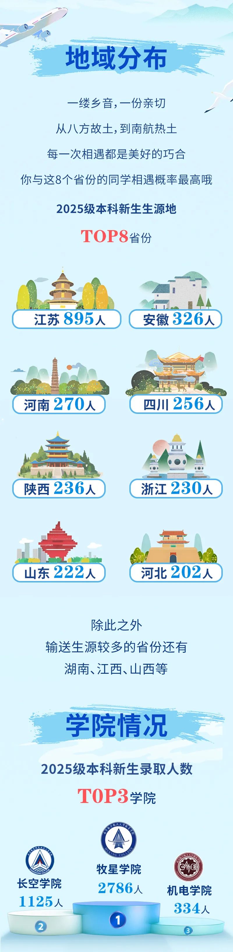 最小16歲？南京航空航天大學(xué)2025級本科新生大數(shù)據(jù)來啦！3.jpg