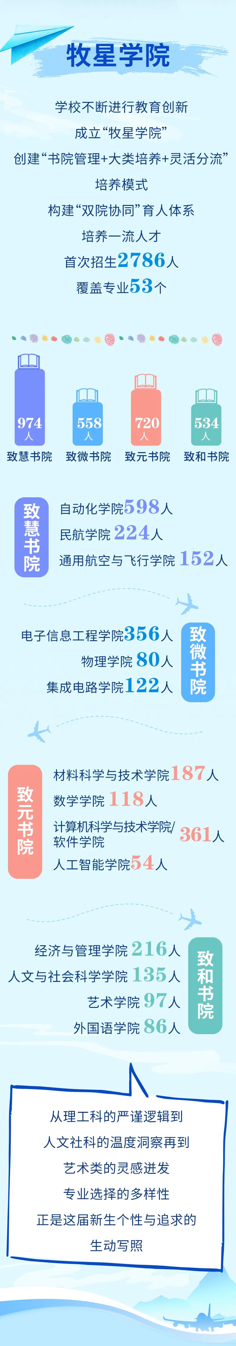 最小16歲？南京航空航天大學(xué)2025級本科新生大數(shù)據(jù)來啦！5.jpg