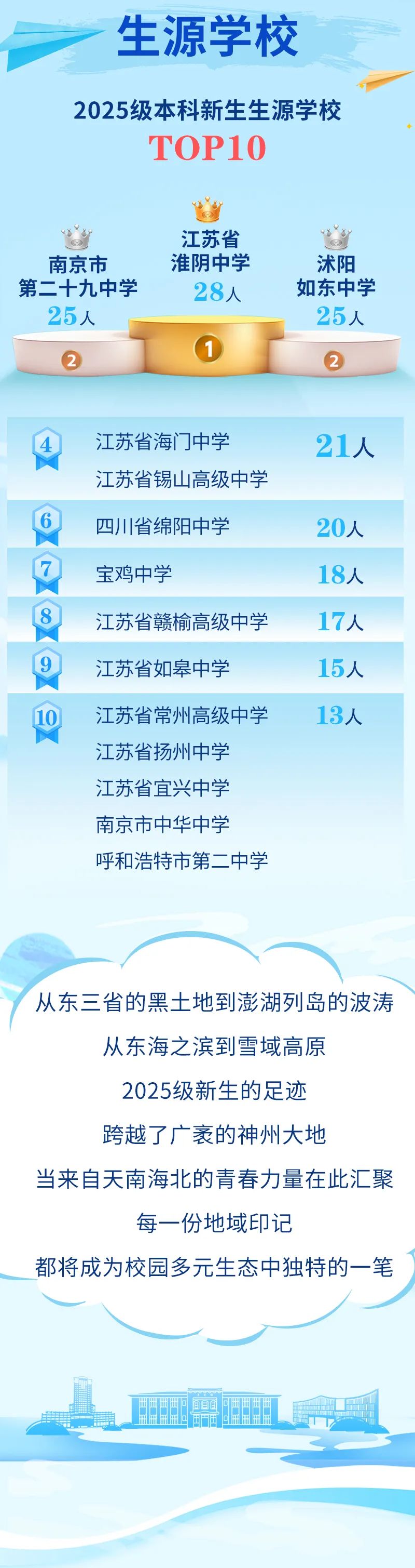 最小16歲？南京航空航天大學(xué)2025級本科新生大數(shù)據(jù)來啦！6.jpg