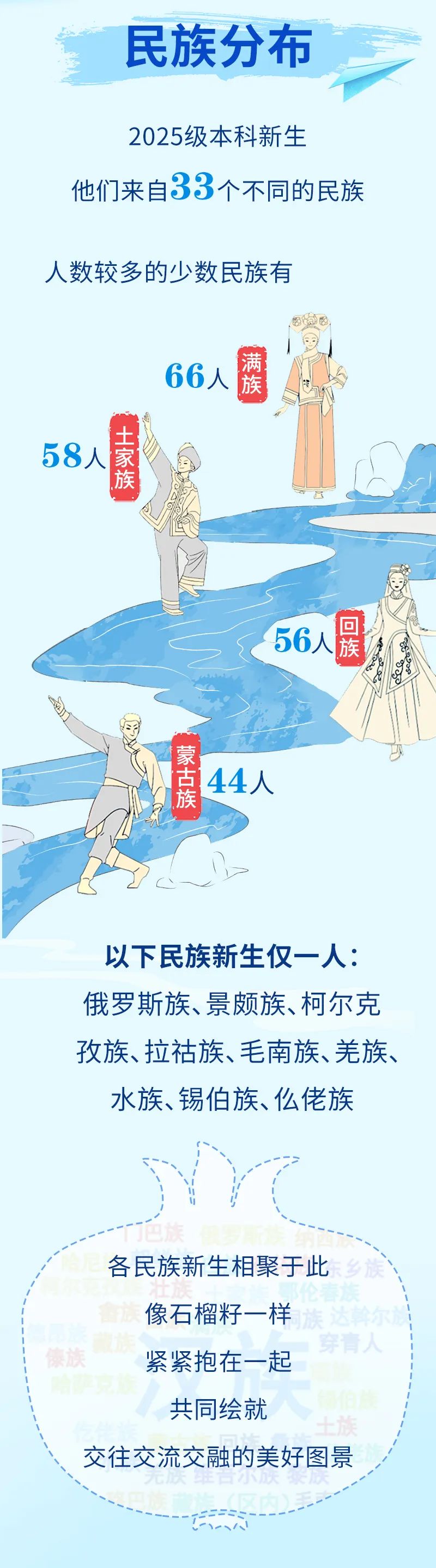 最小16歲？南京航空航天大學(xué)2025級本科新生大數(shù)據(jù)來啦！7.jpg