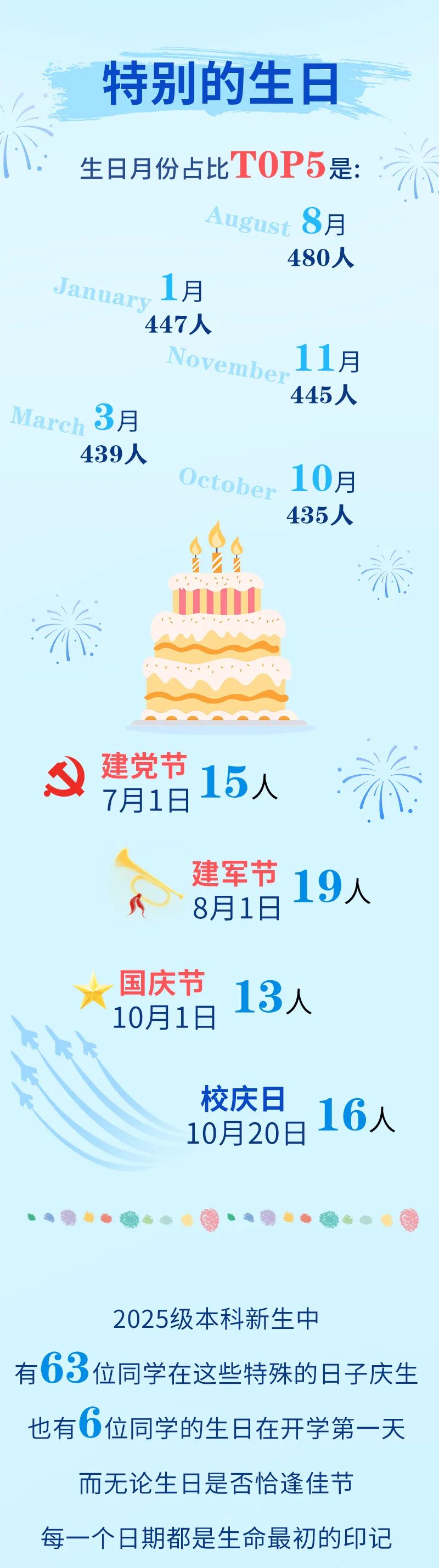 最小16歲？南京航空航天大學(xué)2025級本科新生大數(shù)據(jù)來啦！9.jpg