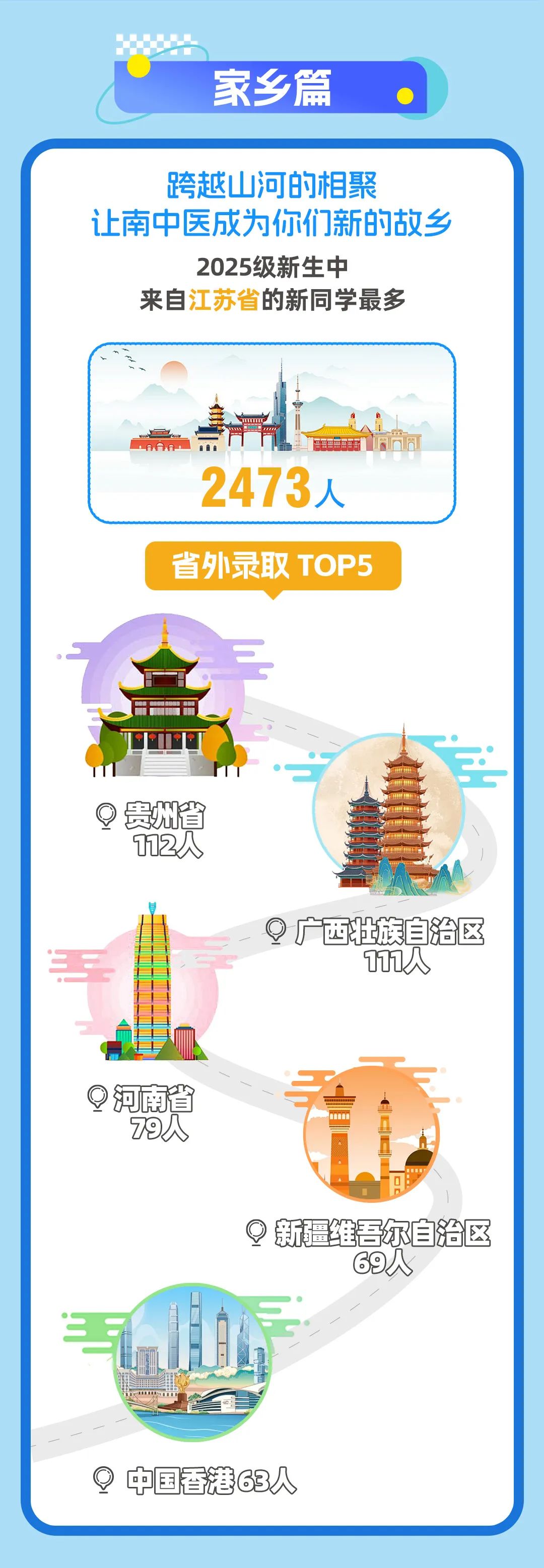 南京中醫(yī)藥大學(xué)2025級本科新生大數(shù)據(jù)發(fā)布！2.jpg