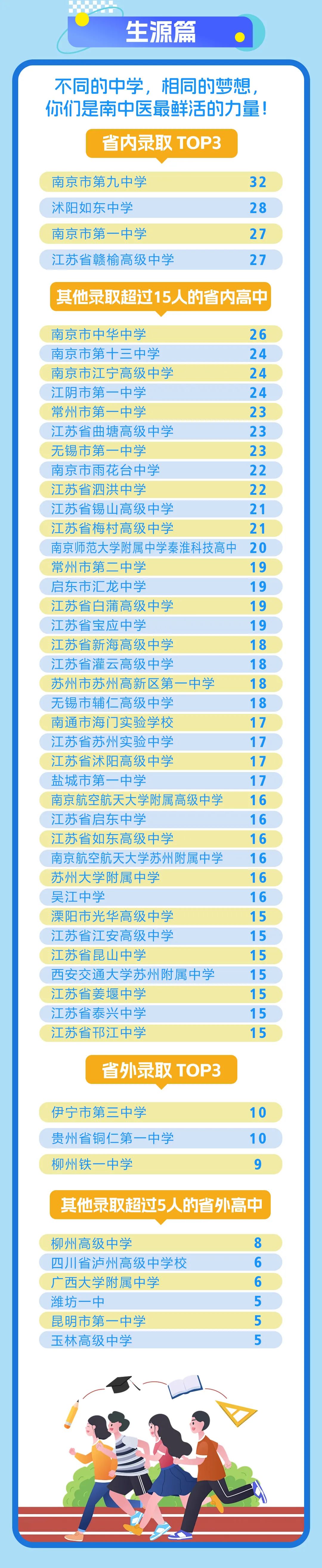 南京中醫(yī)藥大學(xué)2025級本科新生大數(shù)據(jù)發(fā)布！3.jpg
