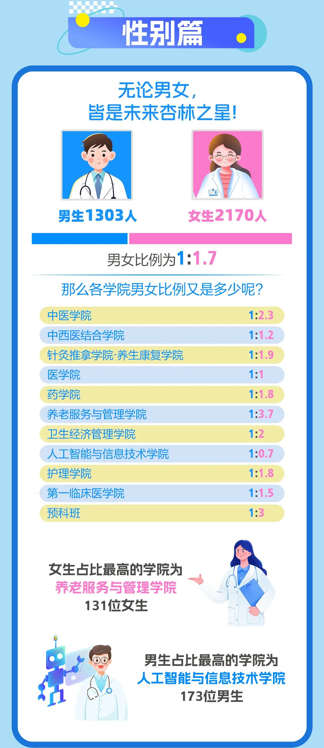 南京中醫(yī)藥大學(xué)2025級本科新生大數(shù)據(jù)發(fā)布！6.jpg