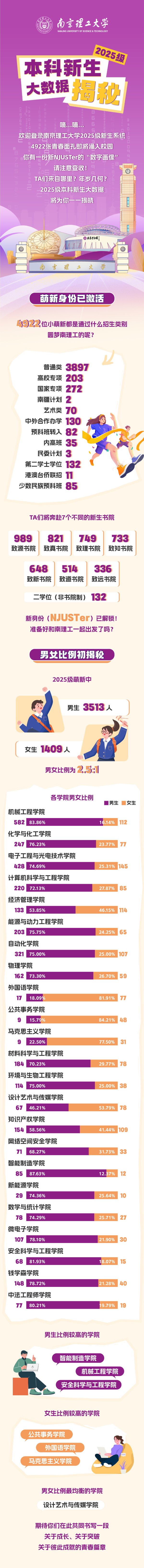 最小15歲！南京理工大學2025級本科新生大數(shù)據(jù)揭秘！_副本.png