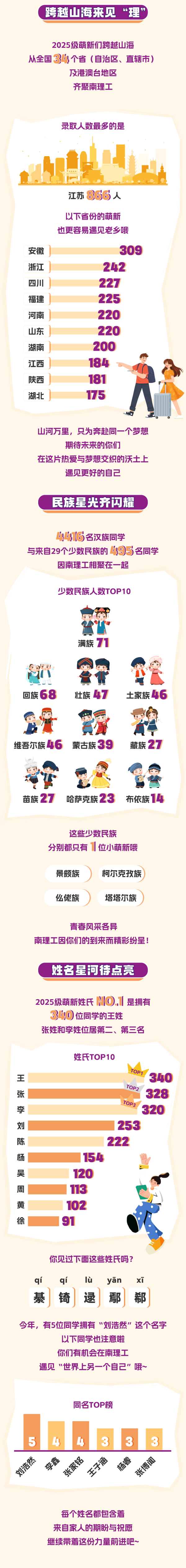 最小15歲！南京理工大學2025級本科新生大數(shù)據(jù)揭秘！2_副本.png