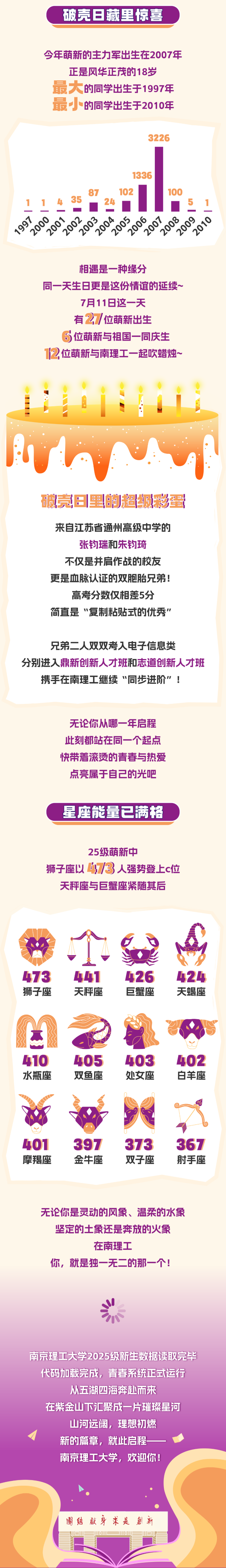 最小15歲！南京理工大學2025級本科新生大數(shù)據(jù)揭秘！3_副本.png