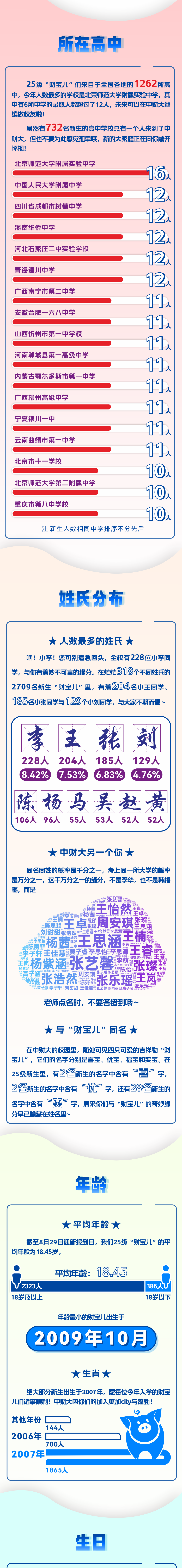 2709人！中央財經(jīng)大學(xué)2025年本科新生大數(shù)據(jù)出爐！2.png