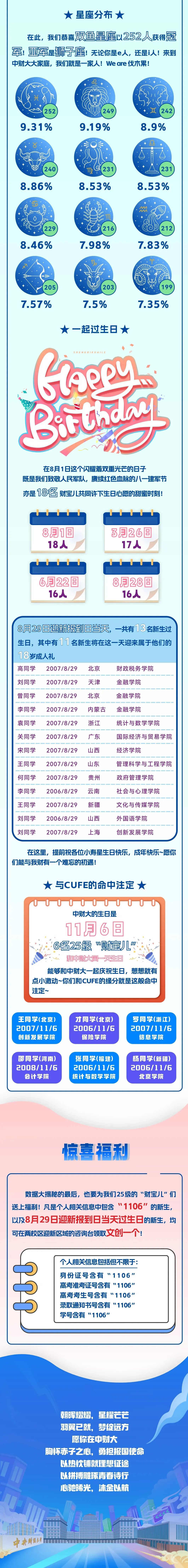 2709人！中央財經(jīng)大學(xué)2025年本科新生大數(shù)據(jù)出爐！3.jpg