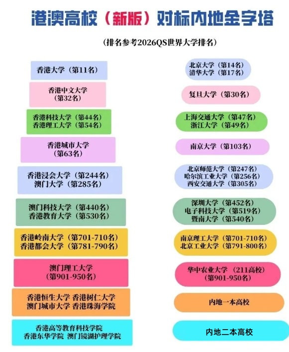 港澳高校和內(nèi)地高校實力對比，有哪些優(yōu)勢2.jpg