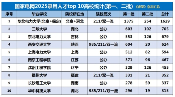 2025國家電網(wǎng)錄用Top10高校出爐，第二第三名高校出乎意料！.png