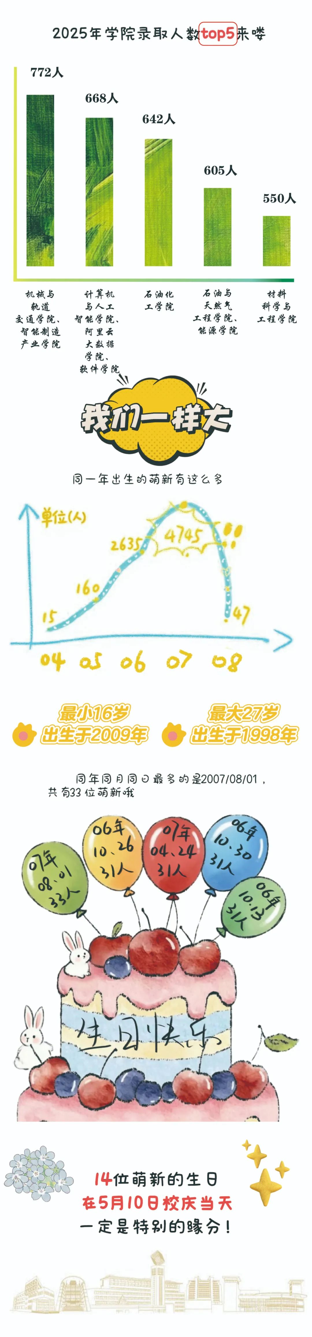 常州大學(xué)2025級本科新生數(shù)據(jù)大揭秘！2.jpg