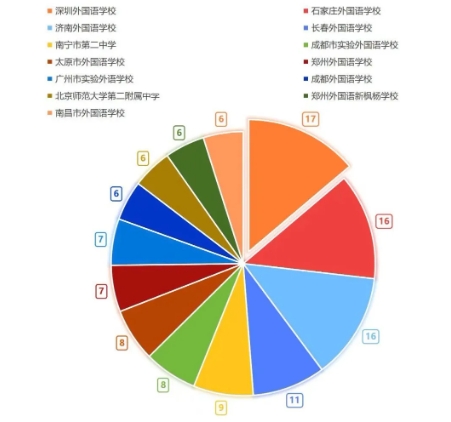 北京外國(guó)語(yǔ)大學(xué)2025級(jí)新生大數(shù)據(jù)公布！哪所中學(xué)錄取考生最多？3.png