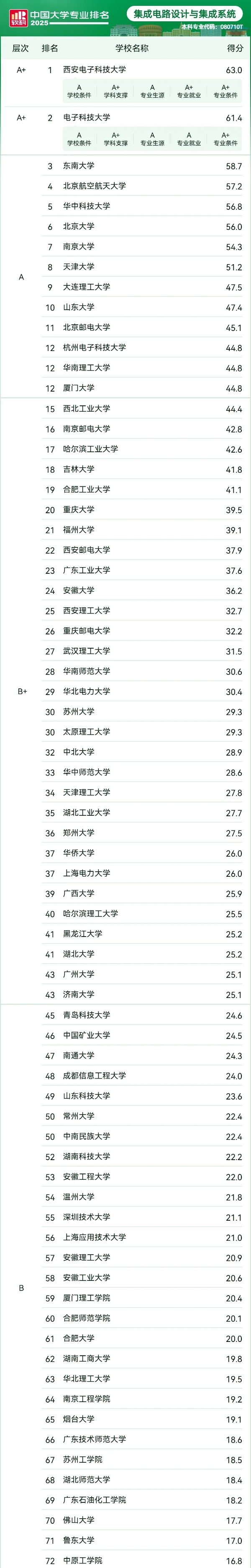 人均年薪30萬+的 “香餑餑” 行業(yè)，選對(duì)院校專業(yè)少走彎路！9_副本.jpg