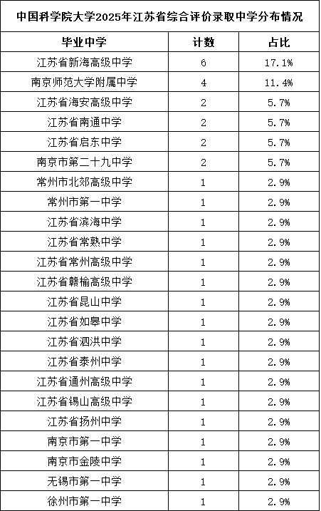 中國(guó)科學(xué)院大學(xué)2025年江蘇省綜合評(píng)價(jià)錄取考生名單12.png